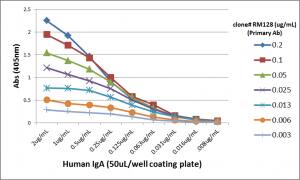 IgA Antibody (RM128) - Azide and BSA Free