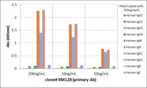 IgA Antibody (RM128) - Azide and BSA Free