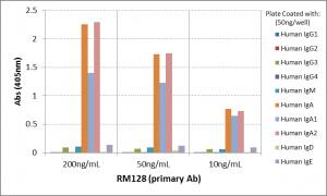 IgA Antibody (RM128) - Azide and BSA Free