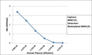 IgA2 Antibody (RM125) - Azide and BSA Free