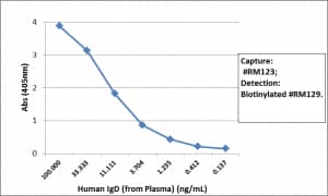 IgD Antibody (RM123) - Azide and BSA Free