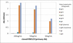IgD Antibody (RM123) - Azide and BSA Free