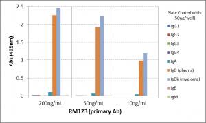 IgD Antibody (RM123) - Azide and BSA Free