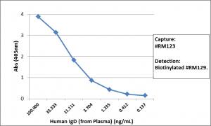 IgD Antibody (RM123) - Azide and BSA Free