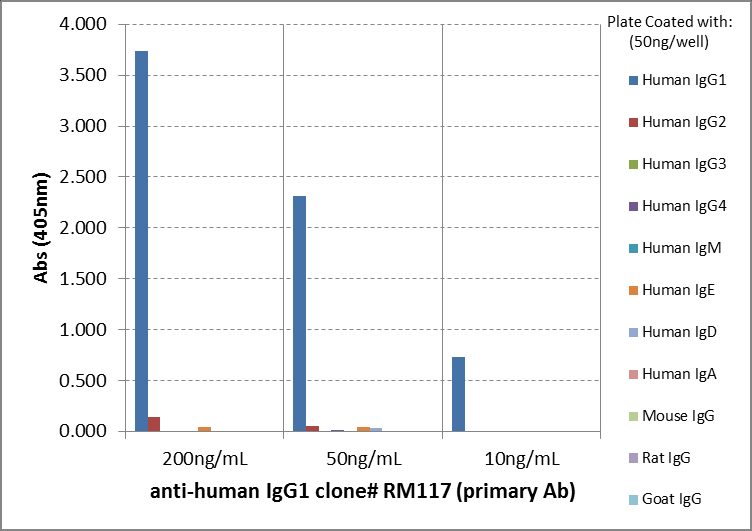 IgG1 Antibody (RM117) - Azide and BSA Free
