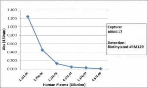 IgG1 Antibody (RM117) - Azide and BSA Free