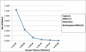 IgG1 Antibody (RM117) - Azide and BSA Free