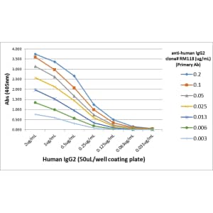 IgG2 Antibody (RM118) - Azide and BSA Free