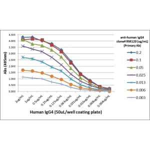 IgG4 Antibody (RM120) - Azide and BSA Free