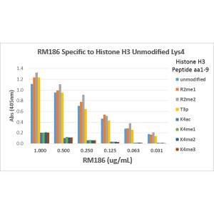 Histone H3 [Unmodified Lys4] Antibody (RM186) - Azide and BSA Free