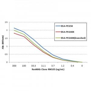 Polyethylene Glycol Antibody (RM105) - Azide and BSA Free