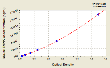 Mouse ENPP-2/Autotaxin ELISA Kit (Colorimetric)