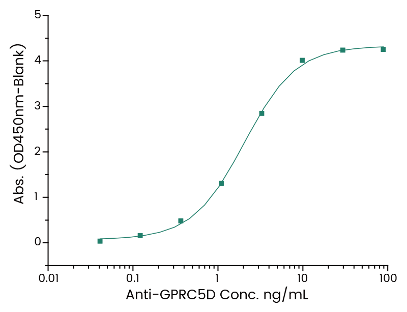 GPRC5D Antibody (19) - Azide and BSA Free