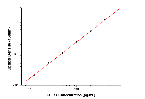 CCL17/TARC Antibody Pair [HRP]