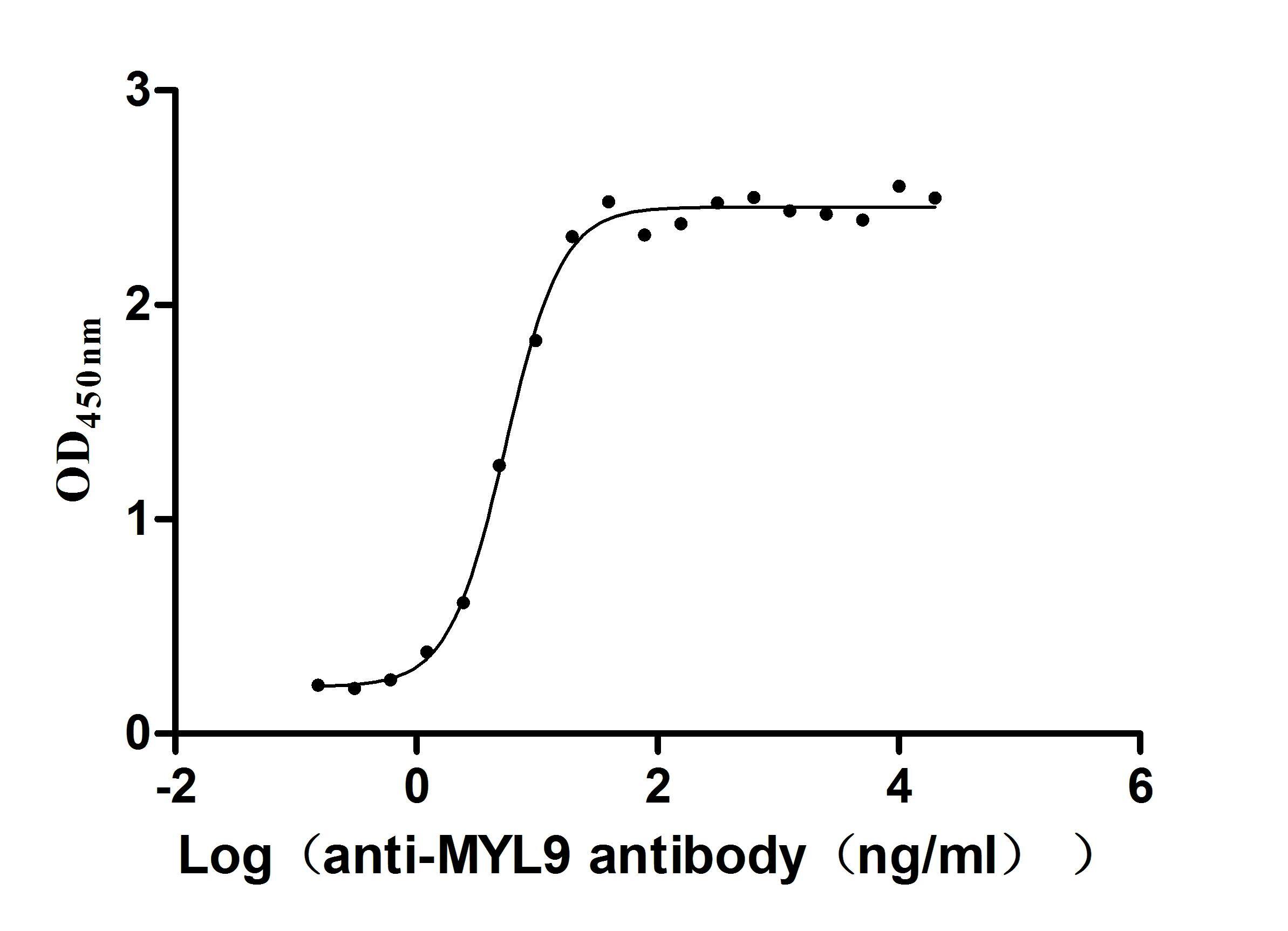 MYL9 Antibody (6G11)