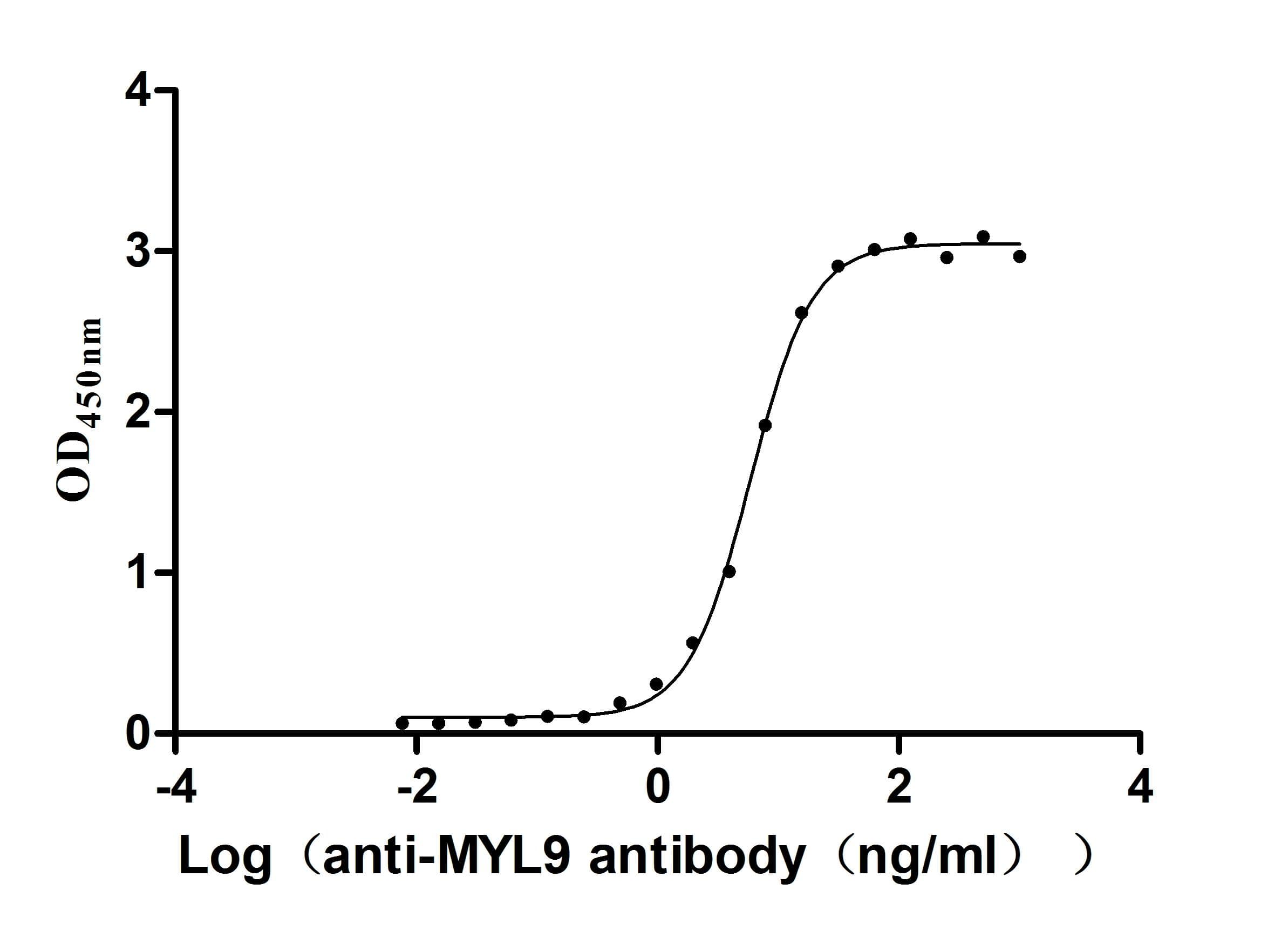 MYL9 Antibody (6G11)