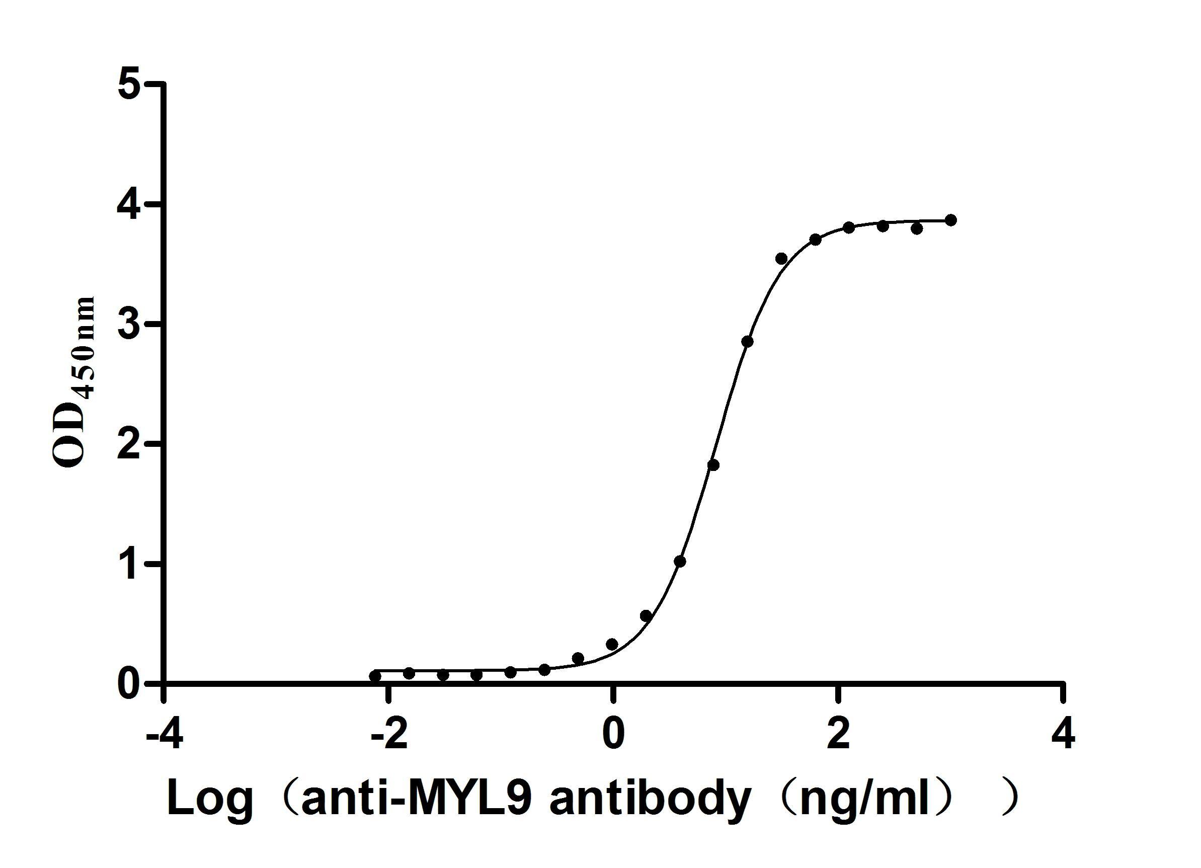 MYL9 Antibody (6G11)