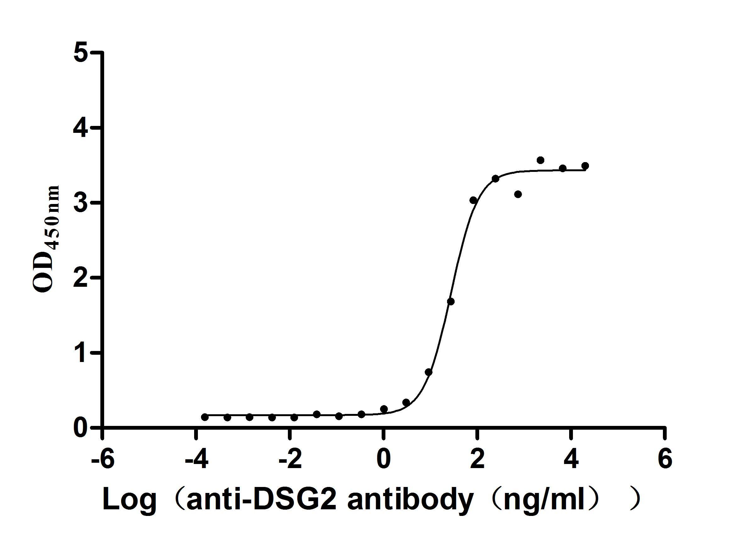 Desmoglein-2 Antibody (22H6)