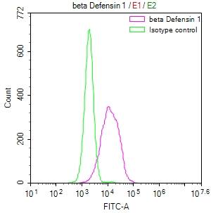 Defensin beta 1 Antibody (1F5)