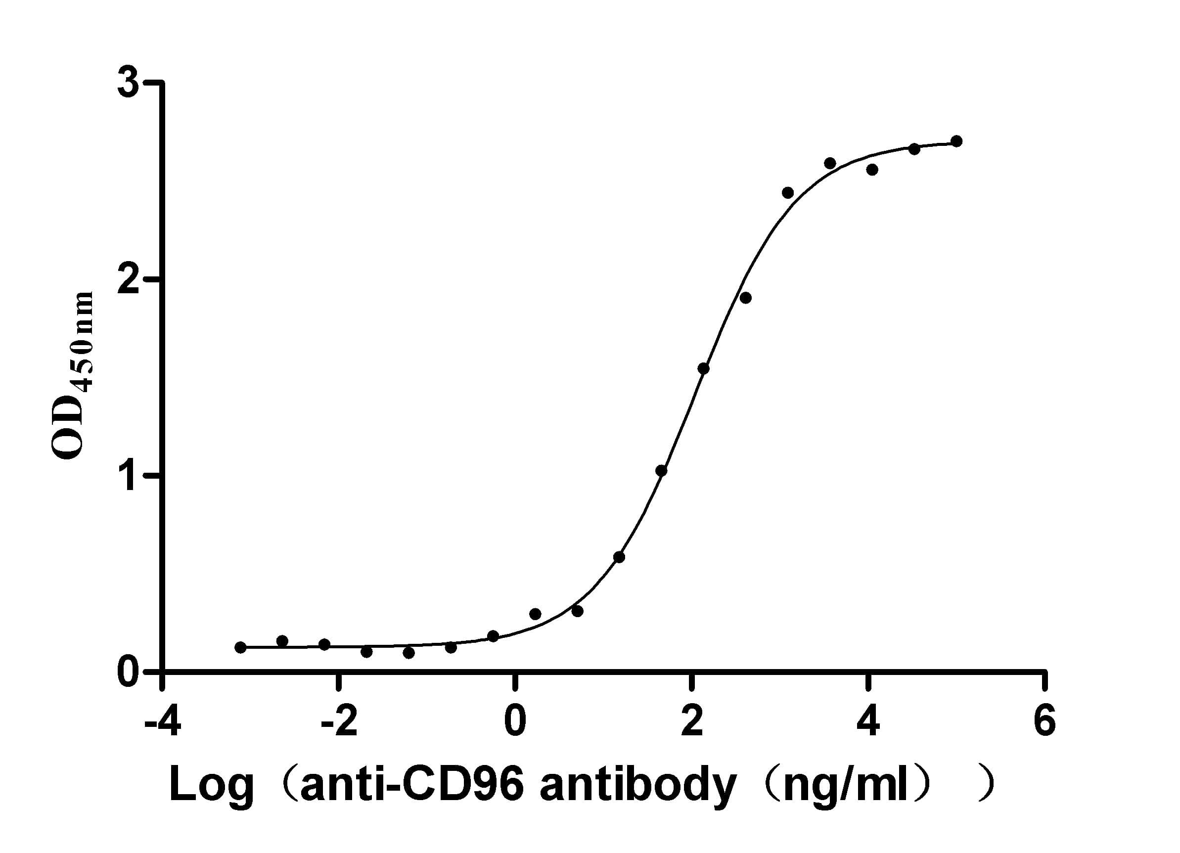 CD96 Antibody (4A4)