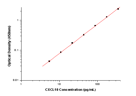 CXCL10/IP-10/CRG-2 Antibody Pair [HRP]