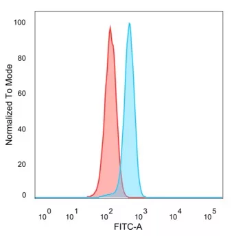 LRH-1/NR5A2 Antibody (PCRP-NR5A2-1B8)