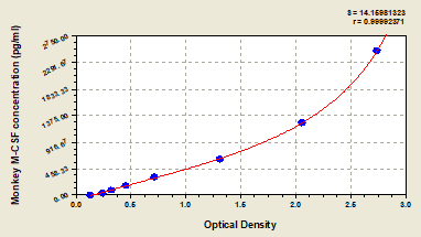 Monkey M-CSF ELISA Kit (Colorimetric)