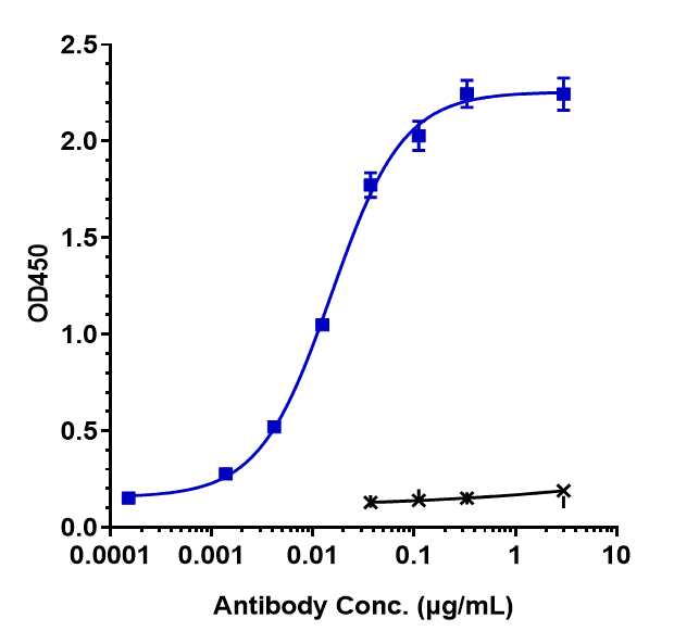 VISTA/B7-H5/PD-1H Antibody (onvatilimab) - Humanized