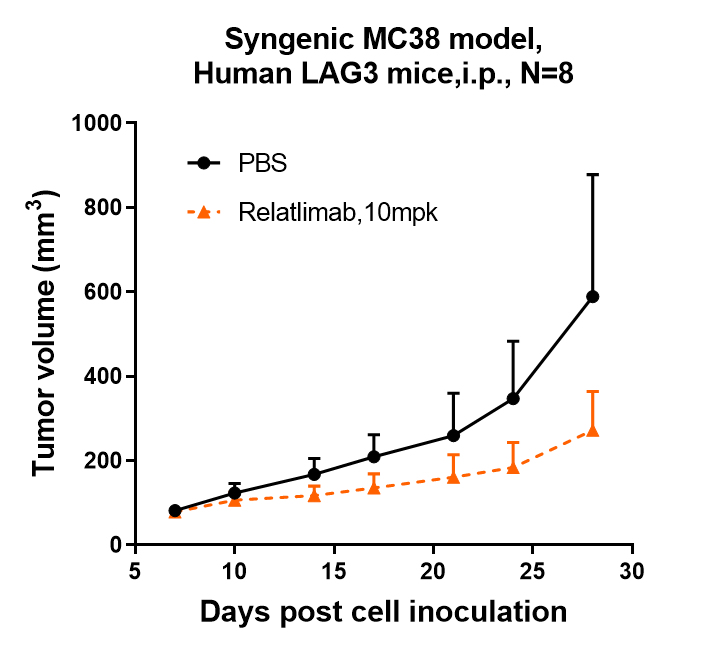 LAG-3 Antibody (relatlimab) - IgG4SP