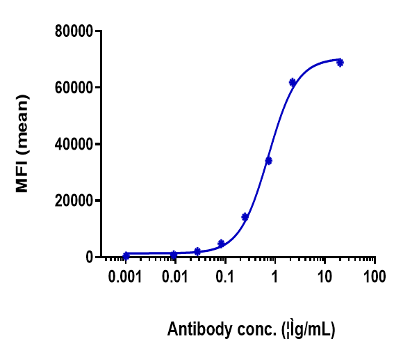 5T4 Antibody (PF-06263507) - Humanized