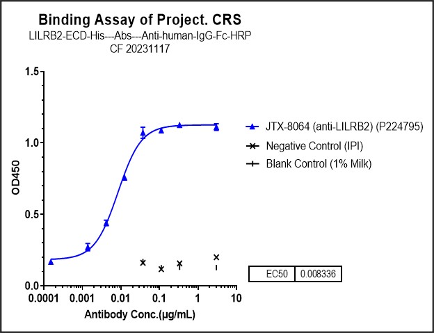 ILT4/CD85d/LILRB2 Antibody (JTX-8064) - Humanized