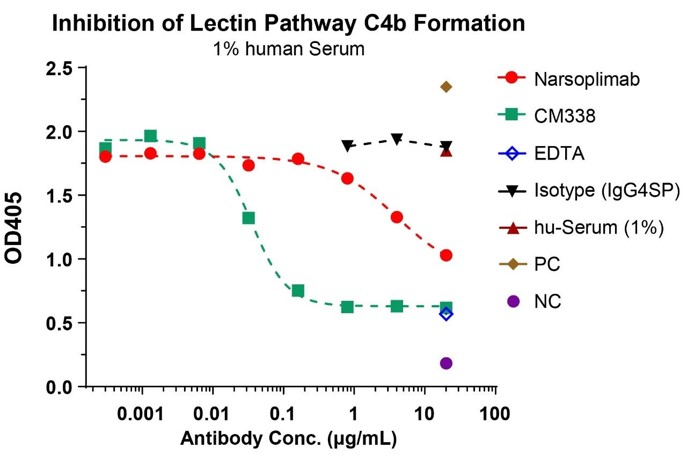 MASP2 Antibody (narsoplimab)