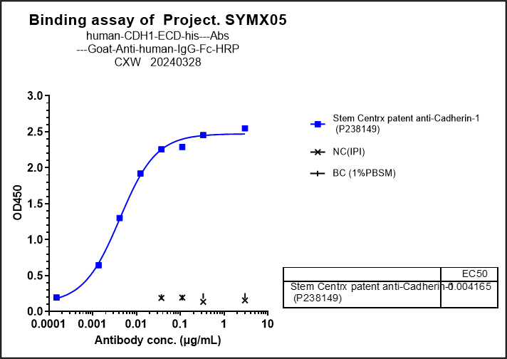 FZR1/CDH1 Antibody (Stem Centrx patent anti-Cadherin-1) - Humanized