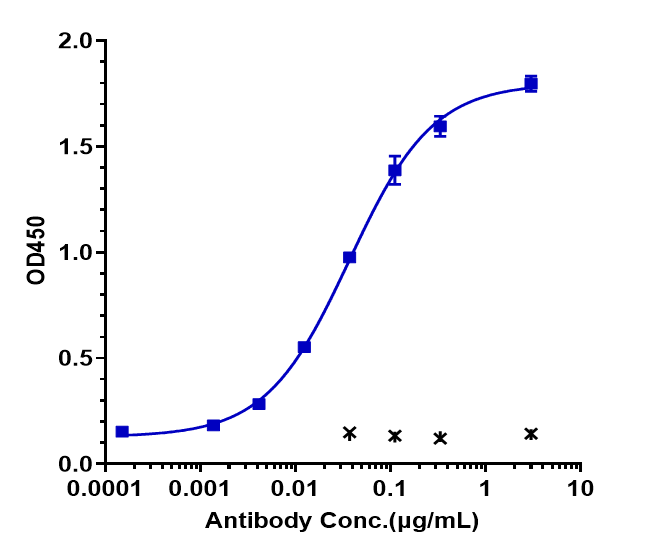 TRAILR2/TNFRSF10B Antibody (lexatumumab)