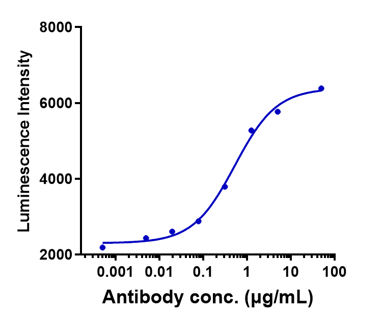 NKG2A/CD159a/KLRC1 Antibody (monalizumab) - Humanized