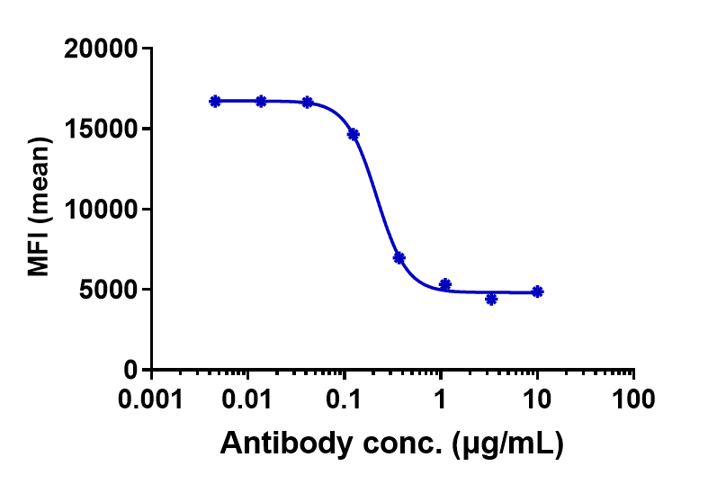 NKG2A/CD159a/KLRC1 Antibody (monalizumab) - Humanized
