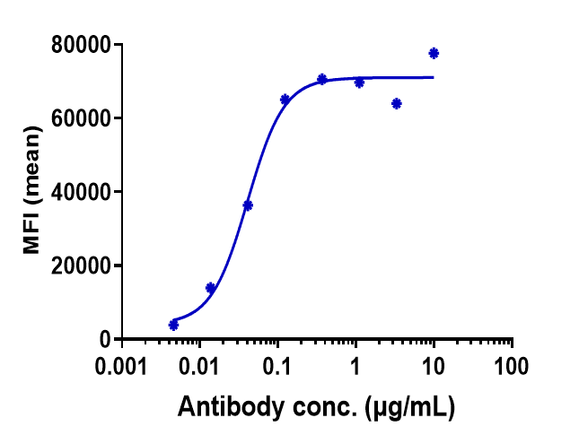 NKG2A/CD159a/KLRC1 Antibody (monalizumab) - Humanized