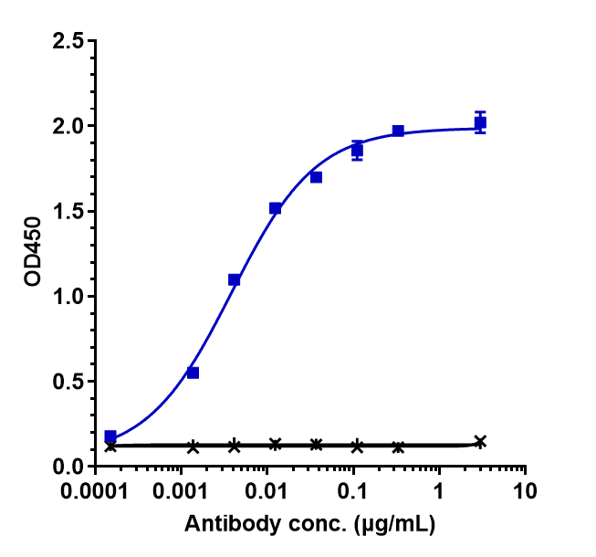 Nectin-4/PVRL4 Antibody (enfortumab)