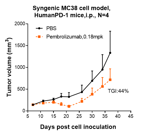 PD-1 Antibody (pembrolizumab) - Humanized, IgG4SP
