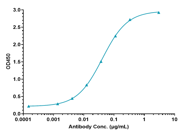 Cannabinoid R1/CB1/CNR1 Antibody (nimacimab) - Humanized