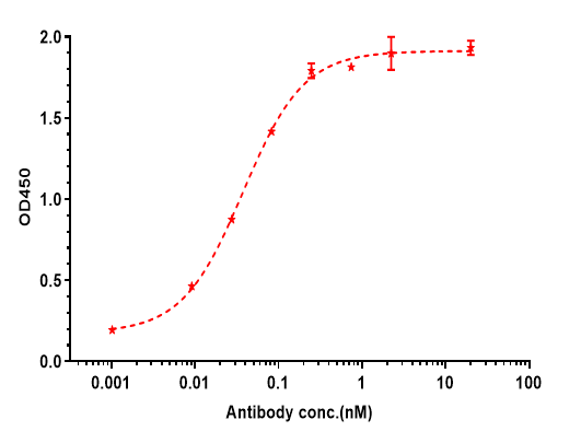 PD-L1 Antibody (durvalumab)