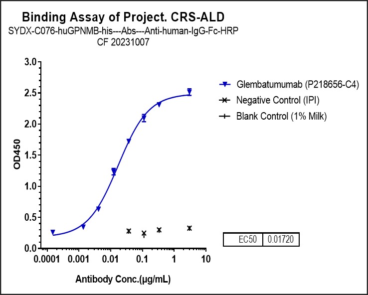 Osteoactivin/GPNMB Antibody (glembatumumab) - IgG2SA