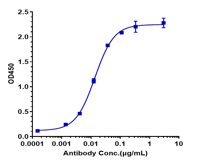 GPRC5D Antibody (talquetamab) - Humanized