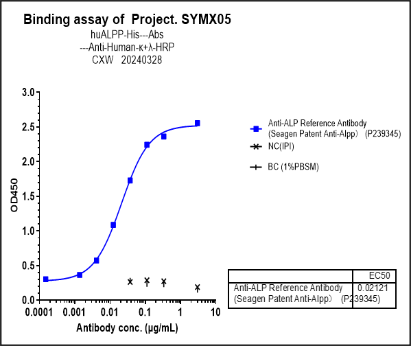 Alkaline Phosphatase/ALPP Antibody (Seagen Patent Anti-Alpp) - Humanized