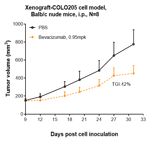 VEGF Antibody (bevacizumab) - Humanized