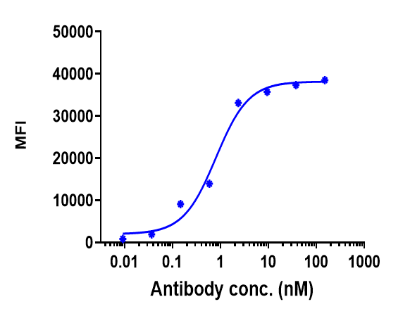 VEGFR2/KDR/Flk-1 Antibody (ramucirumab)