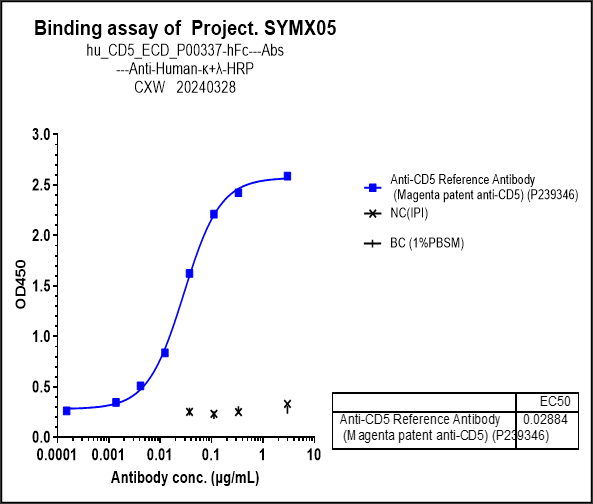 CD5 Antibody (Magenta patent anti-CD5) - Humanized