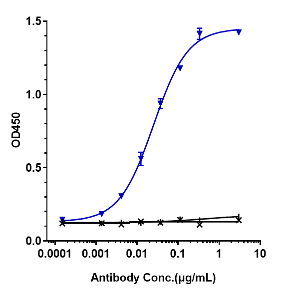 HGF Antibody (rilotumumab) - IgG2SA