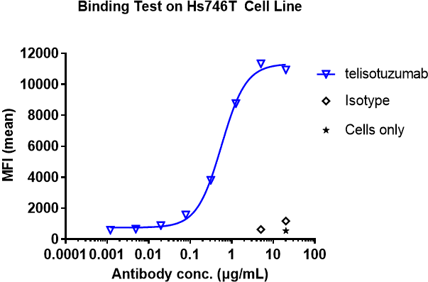 HGFR/c-MET Antibody (telisotuzumab) - Humanized