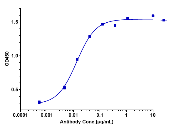 CD20 Antibody (TRU-015)